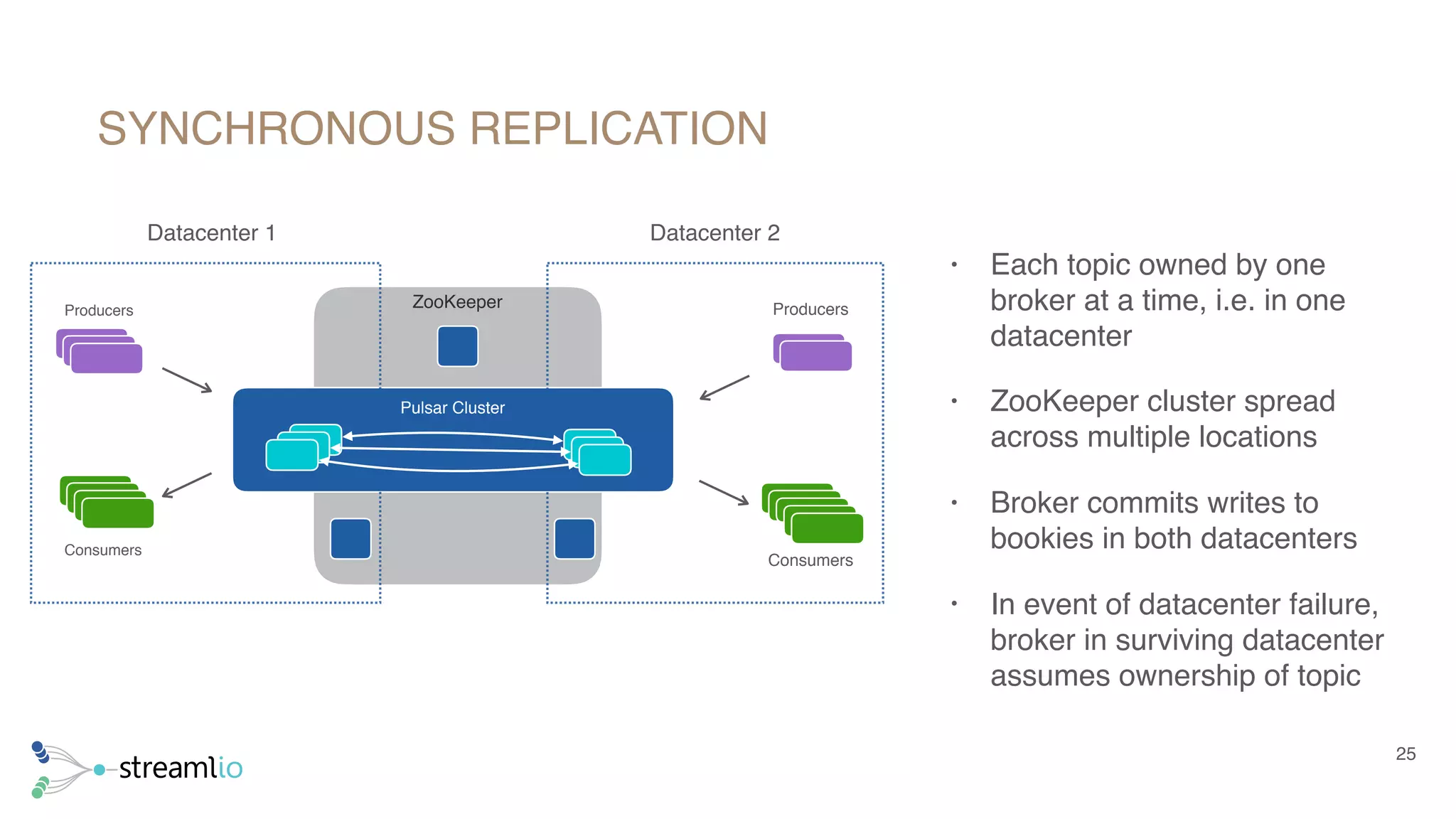 ZooKeeper
• Each topic owned by one
broker at a time, i.e. in one
datacenter
• ZooKeeper cluster spread
across multiple locations
• Broker commits writes to
bookies in both datacenters
• In event of datacenter failure,
broker in surviving datacenter
assumes ownership of topic
25
Producers
Datacenter 1
Consumers
Pulsar Cluster
Datacenter 2
Producers
Consumers
SYNCHRONOUS REPLICATION
 