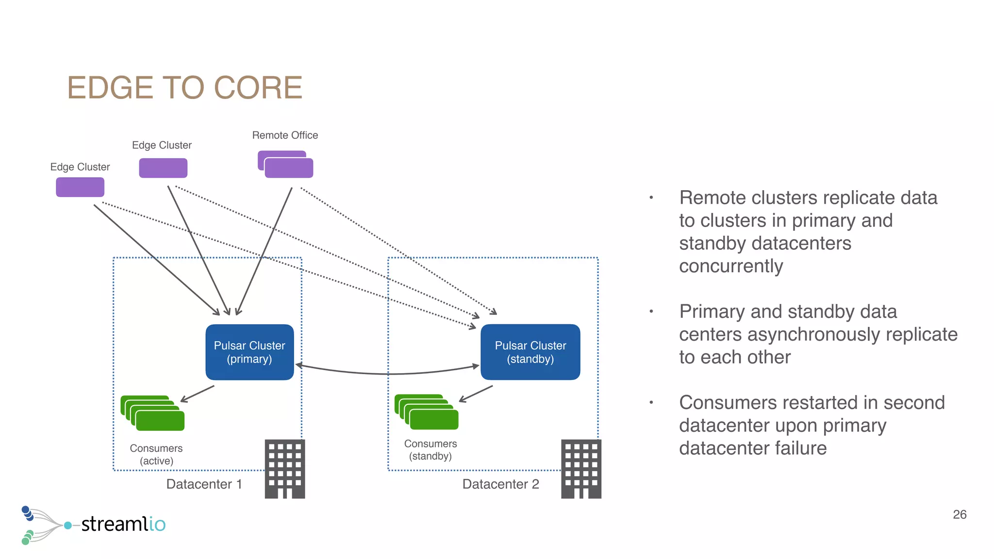 • Remote clusters replicate data
to clusters in primary and
standby datacenters
concurrently
• Primary and standby data
centers asynchronously replicate
to each other
• Consumers restarted in second
datacenter upon primary
datacenter failure
26
Edge Cluster
Datacenter 1
Consumers
(active)
Pulsar Cluster
(primary)
Datacenter 2
Consumers
(standby)
Pulsar Cluster
(standby)
Remote Ofﬁce
Edge Cluster
EDGE TO CORE
 