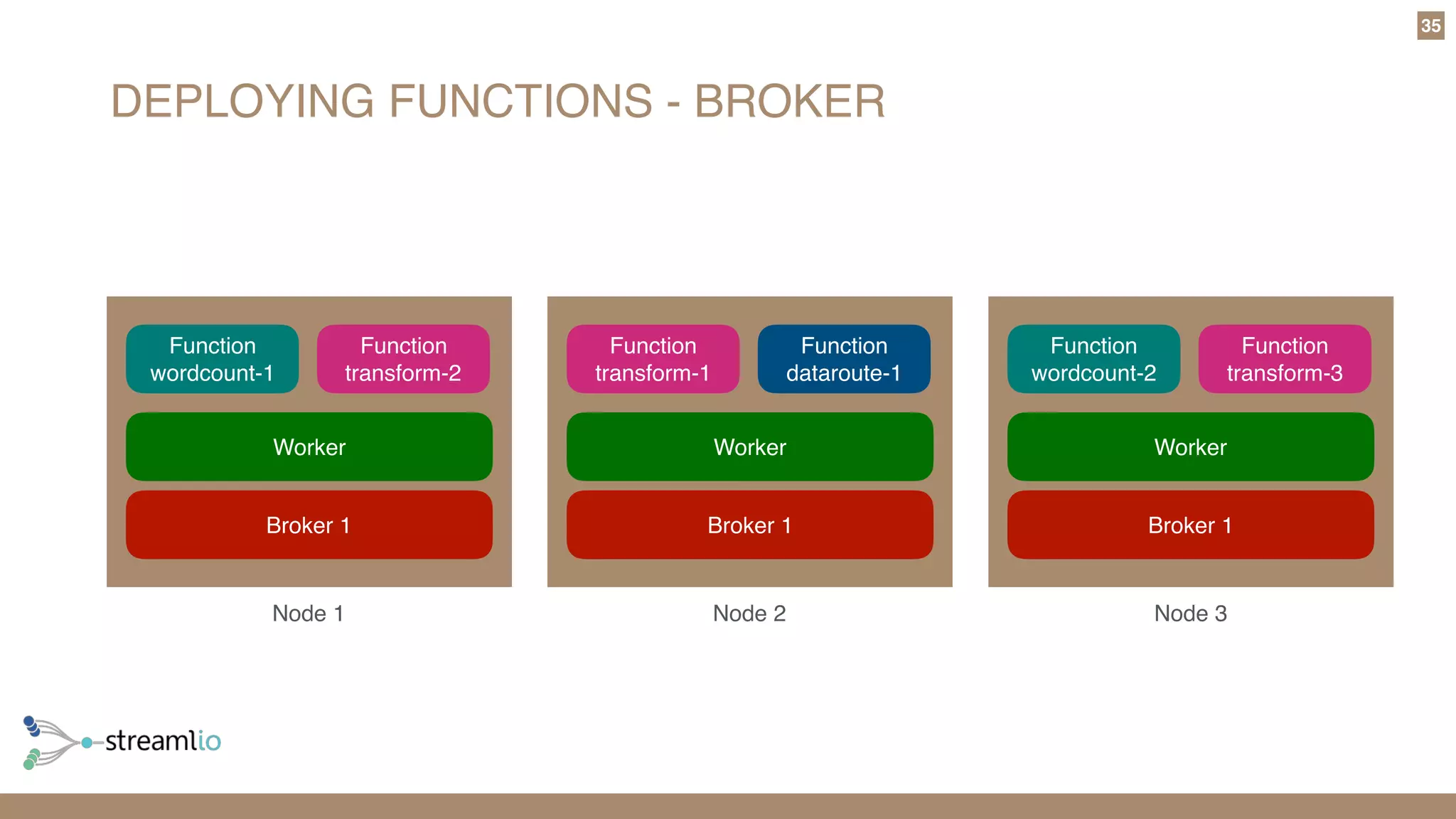 DEPLOYING FUNCTIONS - BROKER
35
Broker 1
Worker
Function
wordcount-1
Function
transform-2
Broker 1
Worker
Function
transform-1
Function
dataroute-1
Broker 1
Worker
Function
wordcount-2
Function
transform-3
Node 1 Node 2 Node 3
 
