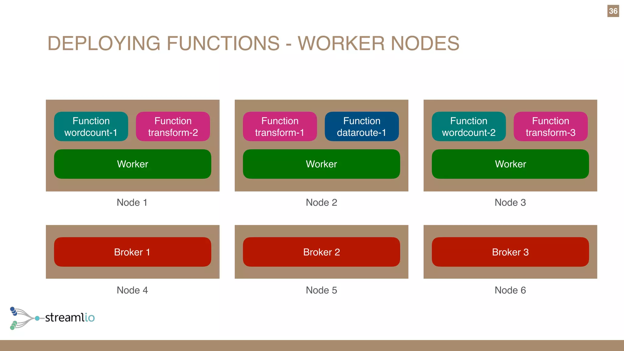 DEPLOYING FUNCTIONS - WORKER NODES
36
Worker
Function
wordcount-1
Function
transform-2
Worker
Function
transform-1
Function
dataroute-1
Worker
Function
wordcount-2
Function
transform-3
Node 1 Node 2 Node 3
Broker 1 Broker 2 Broker 3
Node 4 Node 5 Node 6
 