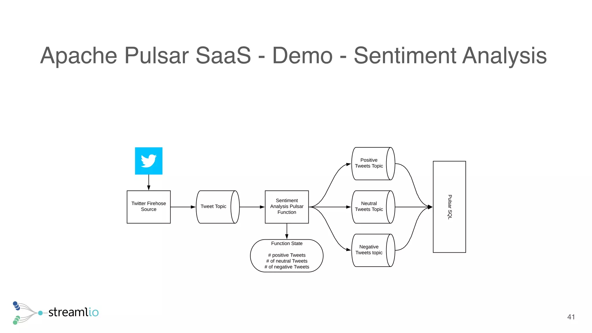 Apache Pulsar SaaS - Demo - Sentiment Analysis
41
Twitter Firehose
Source
Sentiment
Analysis Pulsar
Function
Tweet Topic
Positive
Tweets Topic
Neutral
Tweets Topic
Negative
Tweets topic
PulsarSQL
Function State
# positive Tweets
# of neutral Tweets
# of negative Tweets
 