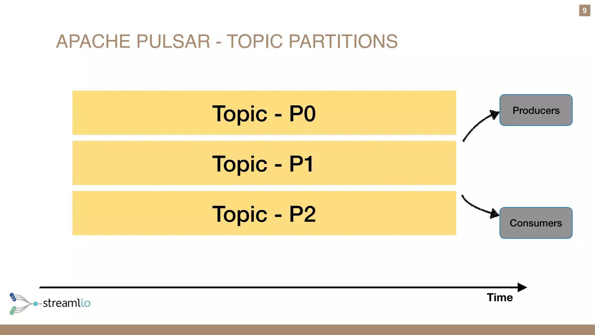 APACHE PULSAR - TOPIC PARTITIONS
9
Topic - P0 Producers
Consumers
Time
Topic - P1
Topic - P2
 