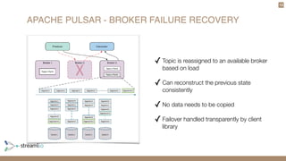 APACHE PULSAR - BROKER FAILURE RECOVERY
13
✓Topic is reassigned to an available broker
based on load
✓Can reconstruct the previous state
consistently
✓No data needs to be copied
✓Failover handled transparently by client
library
 