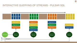 INTERACTIVE QUERYING OF STREAMS - PULSAR SQL
38
1234…20212223…40414243…60616263…
Segment 1
Segment 3
Segment 2
Segment 2
Segment 1
Segment 3
Segment 4
Segment 3
Segment 2
Segment 1
Segment 4
Segment 4
Segment
Reader
Segment
Reader
Segment
Reader
Segment
Reader
Coordinator
 