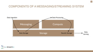 COMPONENTS OF A MESSAGING/STREAMING SYSTEM
5
ComputeMessaging
Storage
Data	Inges-on Data	Processing
Results	StorageData	Storage
Data	
Serving
 