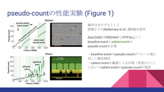 pseudo-countの性能実験 (Figure 1)
確率分布モデルとして
CTSモデル(Bellemare et al., 2014)を使用
Atari2600のFREEWAYとPITFALLにて
baseline eventとsalient eventの
pseudo-countを計算
・baseline eventのpseudo-countがフレーム数に
対して線形増加
・salient eventを観測しうる区間（背景が緑色）
においてsalient eventのpseudo-countが増加
 