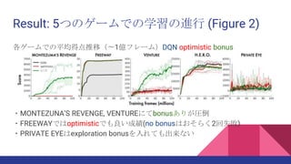 Result: 5つのゲームでの学習の進行 (Figure 2)
各ゲームでの平均得点推移（〜1億フレーム）DQN optimistic bonus
・MONTEZUNA’S REVENGE, VENTUREにてbonusありが圧倒
・FREEWAYではoptimisticでも良い成績(no bonusはおそらく2回失敗)
・PRIVATE EYEはexploration bonusを入れても出来ない
 