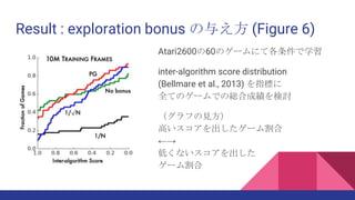 Result : exploration bonus の与え方 (Figure 6)
Atari2600の60のゲームにて各条件で学習
inter-algorithm score distribution
(Bellmare et al., 2013) を指標に
全てのゲームでの総合成績を検討
（グラフの見方）
高いスコアを出したゲーム割合
←→
低くないスコアを出した
ゲーム割合
 