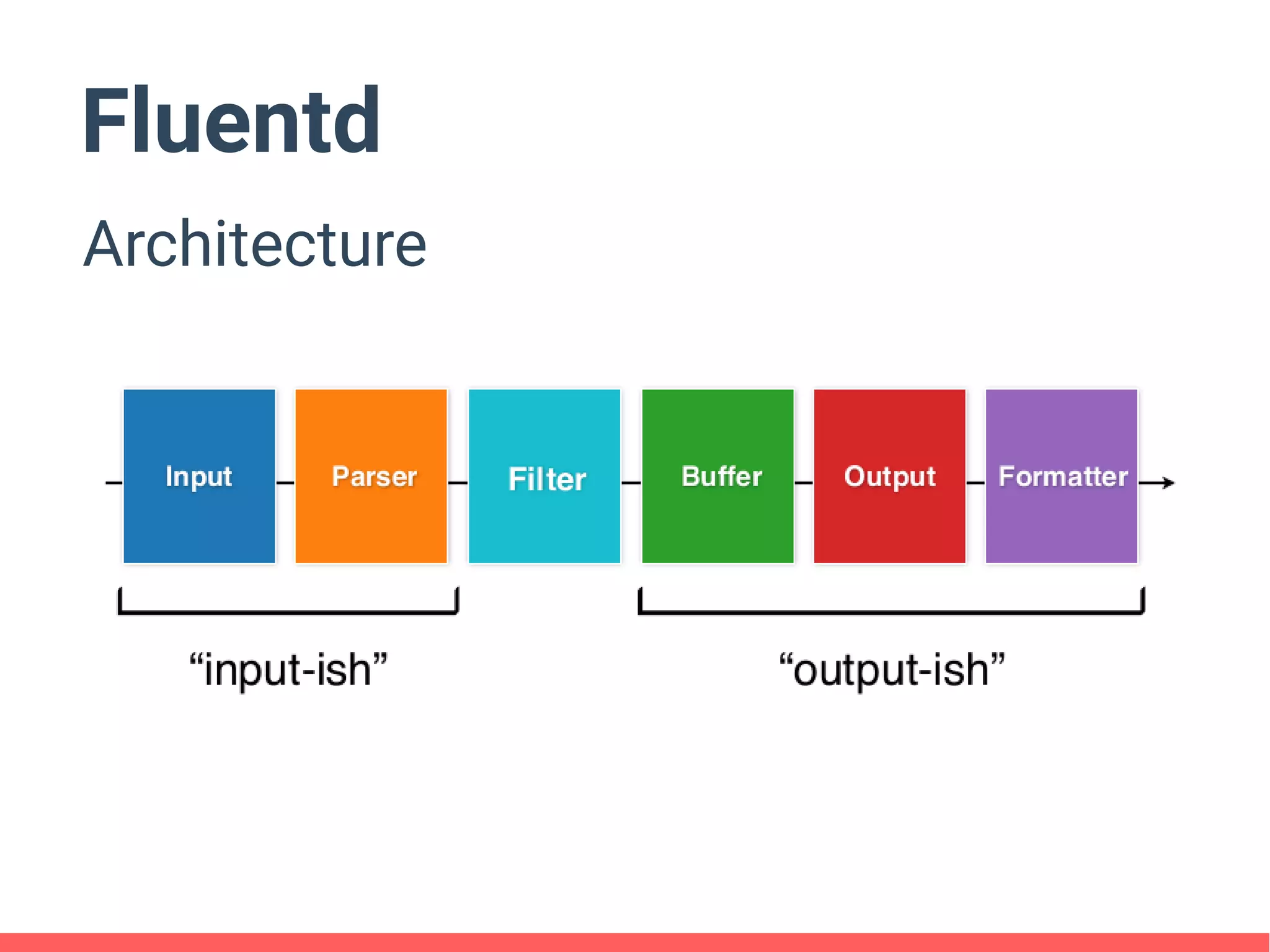 Fluentd
Architecture
 