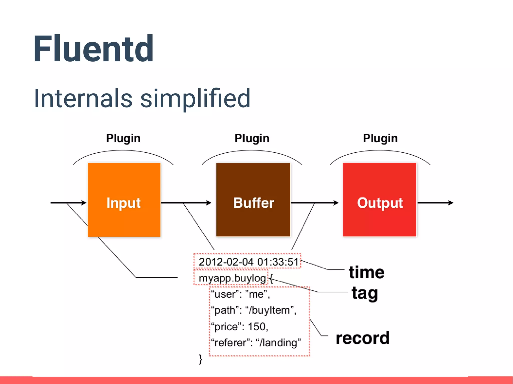 Fluentd
Internals simplified
 