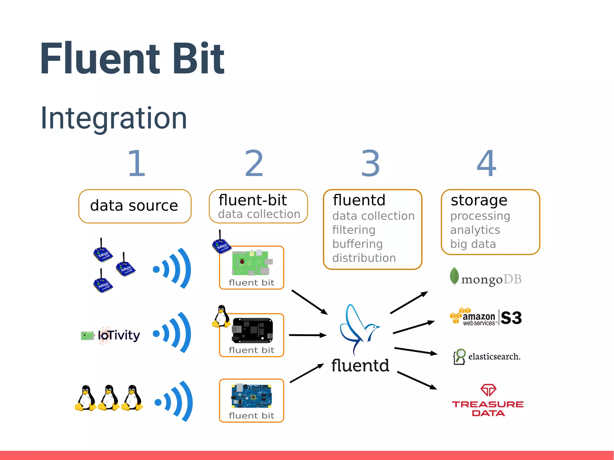 Fluent Bit
Integration
 