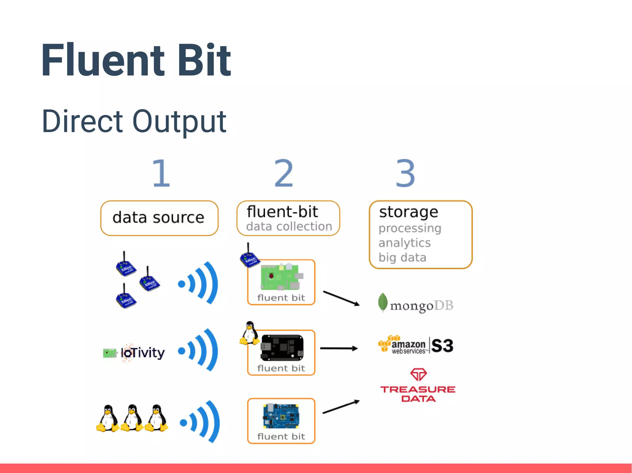 Fluent Bit
Direct Output
 