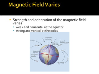 Strength and orientation of the magnetic field varies weak and horizontal at the equator strong and vertical at the poles 