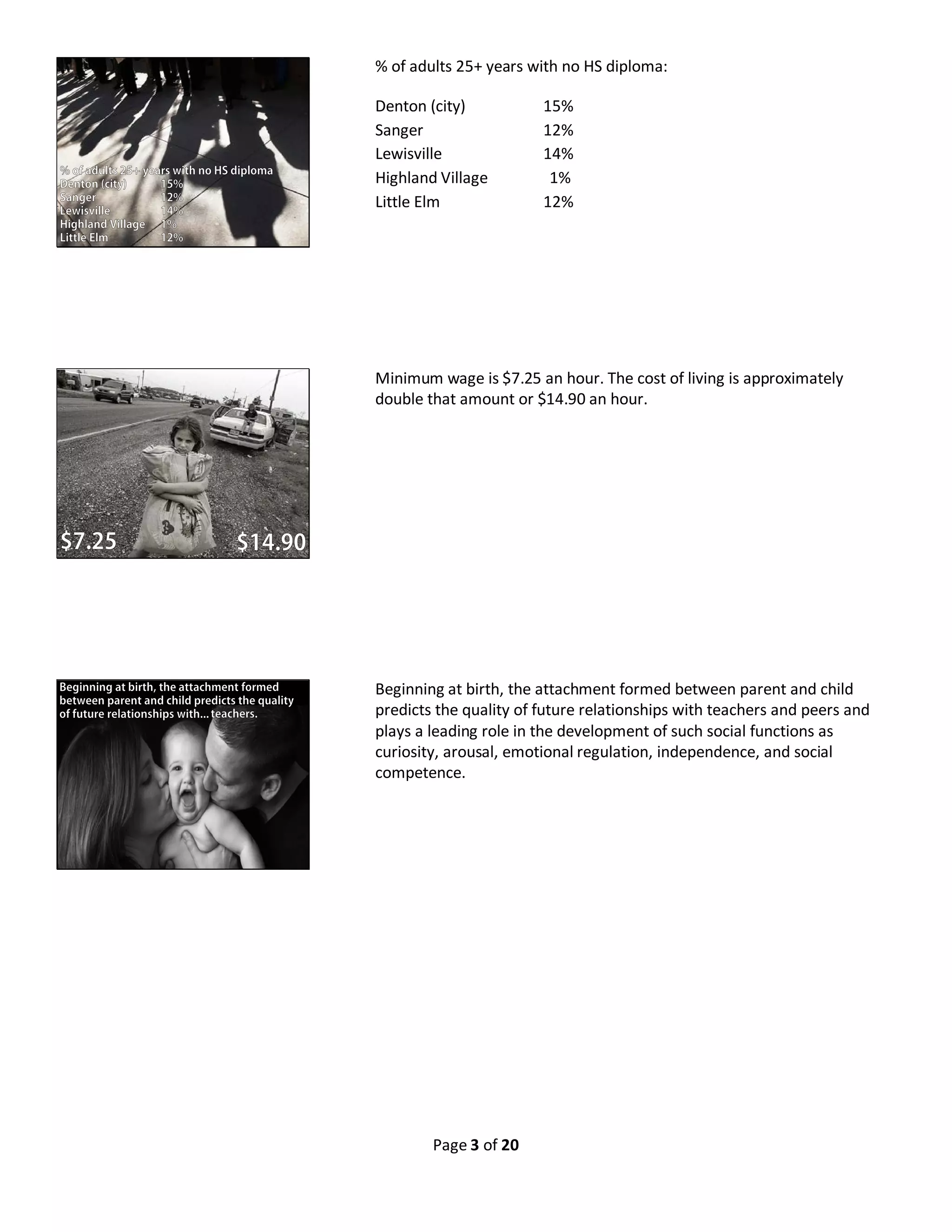Page 3 of 20
% of adults 25+ years with no HS diploma:
Denton (city) 15%
Sanger 12%
Lewisville 14%
Highland Village 1%
Little Elm 12%
Minimum wage is $7.25 an hour. The cost of living is approximately
double that amount or $14.90 an hour.
Beginning at birth, the attachment formed between parent and child
predicts the quality of future relationships with teachers and peers and
plays a leading role in the development of such social functions as
curiosity, arousal, emotional regulation, independence, and social
competence.
 