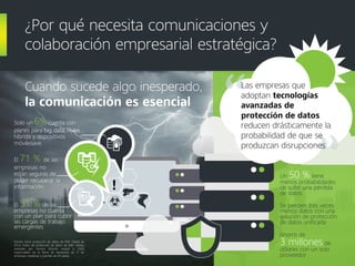 Un 50 % tiene
menos probabilidades
de sufrir una pérdida
de datos
Se pierden tres veces
menos datos con una
solución de protección
de datos unificada
Ahorro de
3 millones de
dólares con un solo
proveedor
¿Por qué necesita comunicaciones y
colaboración empresarial estratégica?
Cuando sucede algo inesperado,
la comunicación es esencial
Las empresas que
adoptan tecnologías
avanzadas de
protección de datos
reducen drásticamente la
probabilidad de que se
produzcan disrupciones
Solo un 6% cuenta con
planes para big data, nube
híbrida y dispositivos
móvilesave.
El 71 % de las
empresas no
están seguras de
poder recuperar la
información
El 51 % de las
empresas no cuenta
con un plan para cubrir
las cargas de trabajo
emergentes
Estudio sobre protección de datos de EMC Global de
2014, Índice de protección de datos de EMC Global,
realizado por Vanson Bourne: evaluó a 3300
responsables de la toma de decisiones de TI de
empresas medianas y grandes de 24 países.
 
