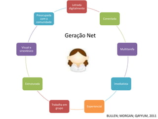 Letrada
                                     digitalmente

              Preocupada
                 com a                                             Conectada
              comunidade



                                Geração Net
  Visual e
                                                                               Multitarefa
sinestésico




    Estruturada                                                           Imediatista




                       Trabalha em
                                                    Experiencial
                          grupo

                                                                     BULLEN; MORGAN; QAYYUM, 2011
 