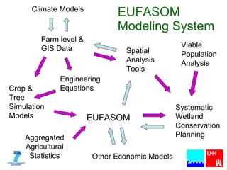 EUFASOM  Modeling System EUFASOM Crop &  Tree Simulation Models Spatial Analysis Tools Farm level & GIS Data Viable Population Analysis Systematic Wetland Conservation Planning Engineering Equations Other Economic Models Climate Models Aggregated Agricultural Statistics 