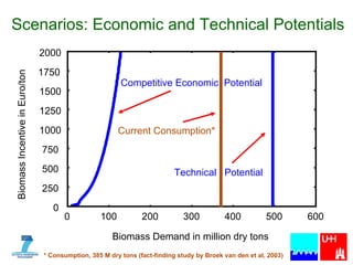 Scenarios: Economic and Technical Potentials 0 250 500 750 1000 1250 1500 1750 2000 0 100 200 300 400 500 600 Biomass Incentive in Euro/ton Biomass Demand in million dry tons Competitive Economic  Potential Technical  Potential Current Consumption*  * Consumption, 385 M dry tons (fact-finding study by Broek van den et al, 2003) 
