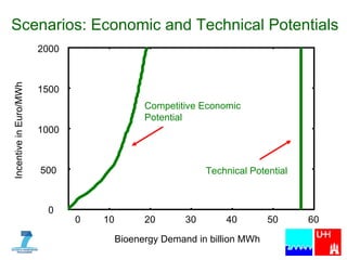 Scenarios: Economic and Technical Potentials 0 500 1000 1500 2000 0 10 20 30 40 50 60 Incentive in Euro/MWh Bioenergy Demand in billion MWh Competitive Economic Potential Technical Potential 