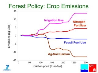Forest Policy: Crop Emissions Emissions (kg C/ha) Carbon price (Euro/tce) -15 -10 -5 0 5 10 15 0 50 100 150 200 250 300 Nitrogen Fertilizer Ag-Soil Carbon Irrigation Use Fossil Fuel Use 