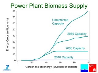 Power Plant Biomass Supply 0 10 20 30 40 50 60 70 80 0 20 40 60 80 100 Energy Crops (million tons) Carbon tax on energy (EUR/ton of carbon) 2010 Capacity 2030 Capacity 2050 Capacity Unrestricted Capacity 