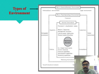 Types of
Environment
 