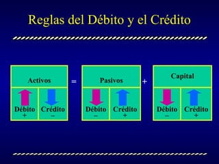 Reglas del Débito y el Crédito Capital Activos Pasivos Débito + Débito – Crédito – Débito – Crédito + Crédito + = + 