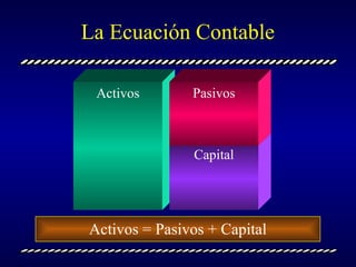 La Ecuación Contable Activos = Pasivos + Capital Activos Capital Pasivos 
