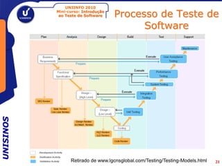 UNIINFO 2010
           Mini-curso: Introdução
            ao Teste de Software    Processo de Teste de
                                          Software
UNISINOS




               Priscila Coelho Blauth - Software Process Consultoria
                 Retirado de www.lgcnsglobal.com/Testing/Testing-Models.html   21
 