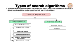 UNIT II ARTIFICIQL INTELLIGENCE SEARCH STRATEGIES OSMANIA UNIVERSITY | PPTX