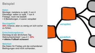 Beispiel
Daten
Montags: meistens zu spät, 3 von 4
Dienstags: selten zu spät, 1 von 4
Freitags: noch nie bestellt
= 8 Bestellungen, 4 waren verspätet
Bauchgefühl
50% Chance, aber zu wenig um sich sicher
zu fühlen.
Entscheidungsbaum:
Dienstag ist der ähnlichere Tag
Wahrscheinlichkeit 1 aus 4 = 25%
= alleine Fußball schauen!
Wahrheit
Die Daten für Freitag und die vorhandenen
Bedingungen sind nicht vorhanden.
verspätet
pünktlich
 