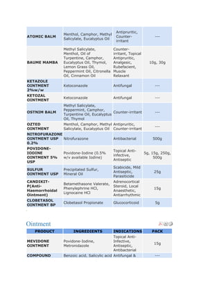 Antipruritic,
                    Menthol, Camphor, Methyl
    ATOMIC BALM                                   Counter-                ---
                    Salicylate, Eucalyptus Oil
                                                  irritant

                    Methyl Salicylate,           Counter-
                    Menthol, Oil of              irritant, Topical
                    Turpentine, Camphor,         Antipruritic,
    BAUME MAMBA     Eucalyptus Oil, Thymol,      Analgesic,            10g, 30g
                    Lemon Grass Oil,             Rubefacient,
                    Peppermint Oil, Citronella   Muscle
                    Oil, Cinnamon Oil            Relaxant
    KETAZOLE
    OINTMENT        Ketoconazole                 Antifungal               ---
    2%w/w
    KETOZAL
                    Ketoconazole                 Antifungal               ---
    OINTMENT
                    Methyl Salicylate,
                    Peppermint, Camphor,
    OSTNIM BALM                                Counter-irritant           ---
                    Turpentine Oil, Eucalyptus
                    Oil, Thymol
    OZTED           Menthol, Camphor, Methyl Antipruritic,
                                                                          ---
    OINTMENT        Salicylate, Eucalyptus Oil Counter-irritant
    NITROFURAZONE
    OINTMENT USP Nitrofurazone                   Antibacterial           500g
    0.2%
    POVIDONE-
                                                 Topical Anti-
    IODINE          Povidone-Iodine (0.5%                            5g, 15g, 250g,
                                                 infective,
    OINTMENT 5%     w/v available Iodine)                                 500g
                                                 Antiseptic
    USP
                                                 Scabicide, Mild
    SULFUR          Precipitated Sulfur,
                                                 Antiseptic,              25g
    OINTMENT USP    Mineral Oil
                                                 Parasiticide
    CANDIKIT-                                    Adrenocortical
                    Betamethasone Valerate,
    P(Anti-                                      Steroid, Local
                    Phenylephrine HCl,                                    15g
    Haemorrhoidal                                Anaesthetic,
                    Lignocaine HCl
    Ointment)                                    Antiarrhythmic
    CLOBETASOL
                    Clobetasol Propionate        Glucocorticoid           5g
    OINTMENT BP
.



Ointment
       PRODUCT           INGREDIENTS             INDICATIONS             PACK
                                                 Topical Anti-
    MEVIDONE        Povidone-Iodine,             Infective,
                                                                          15g
    OINTMENT        Metronidazole                Antiseptic,
                                                 Antibacterial
    COMPOUND        Benzoic acid, Salicylic acid Antifungal &             ---
 