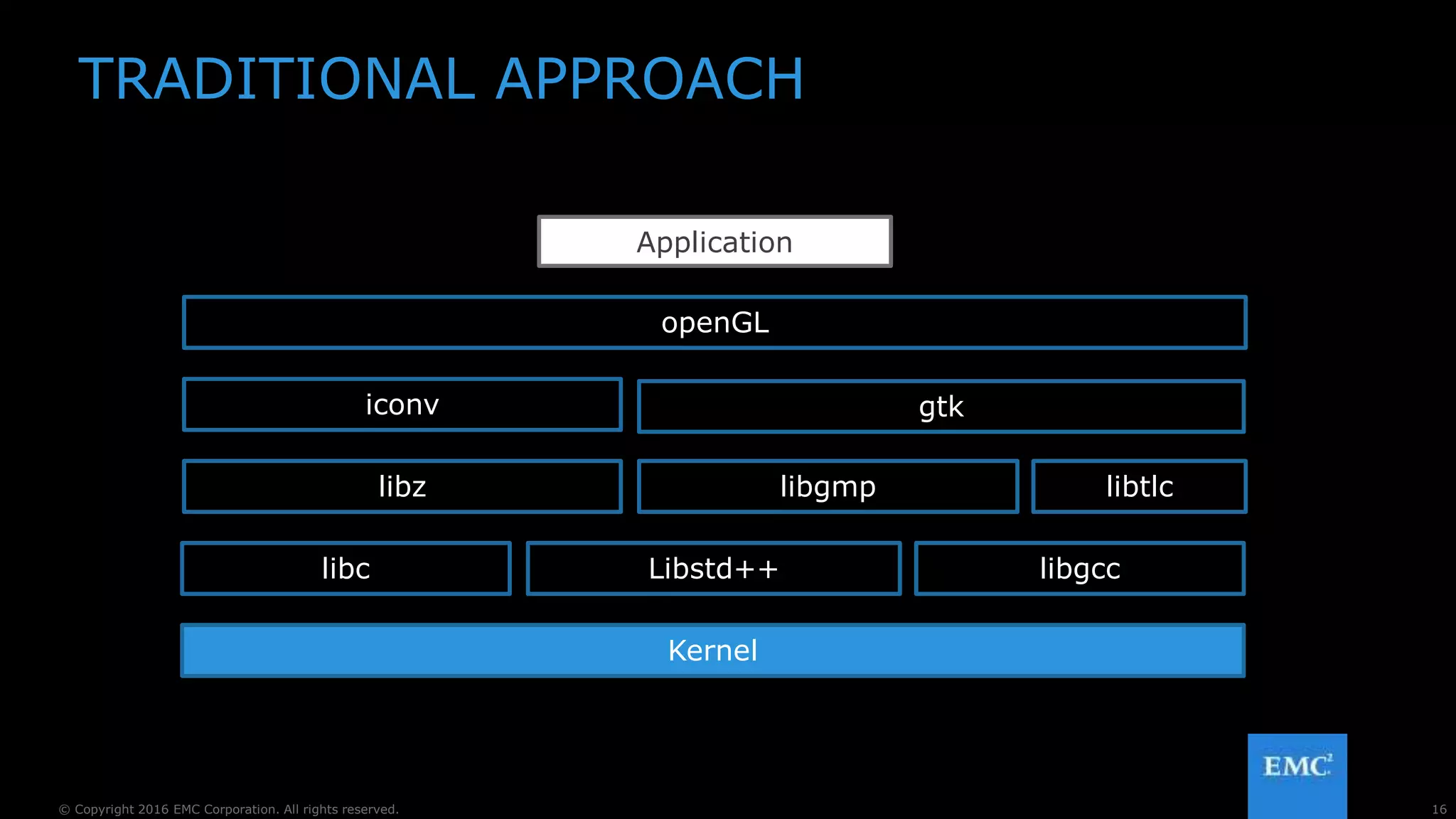 16© Copyright 2016 EMC Corporation. All rights reserved.
Application
Kernel
TRADITIONAL APPROACH
libc
libz
iconv
openGL
gtk
libgmp libtlc
Libstd++ libgcc
 