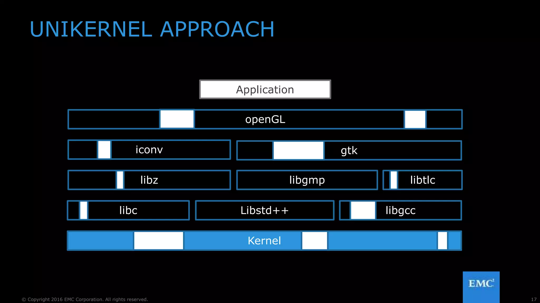 17© Copyright 2016 EMC Corporation. All rights reserved.
Application
Kernel
UNIKERNEL APPROACH
libc
libz
iconv
openGL
gtk
libgmp libtlc
Libstd++ libgcc
 