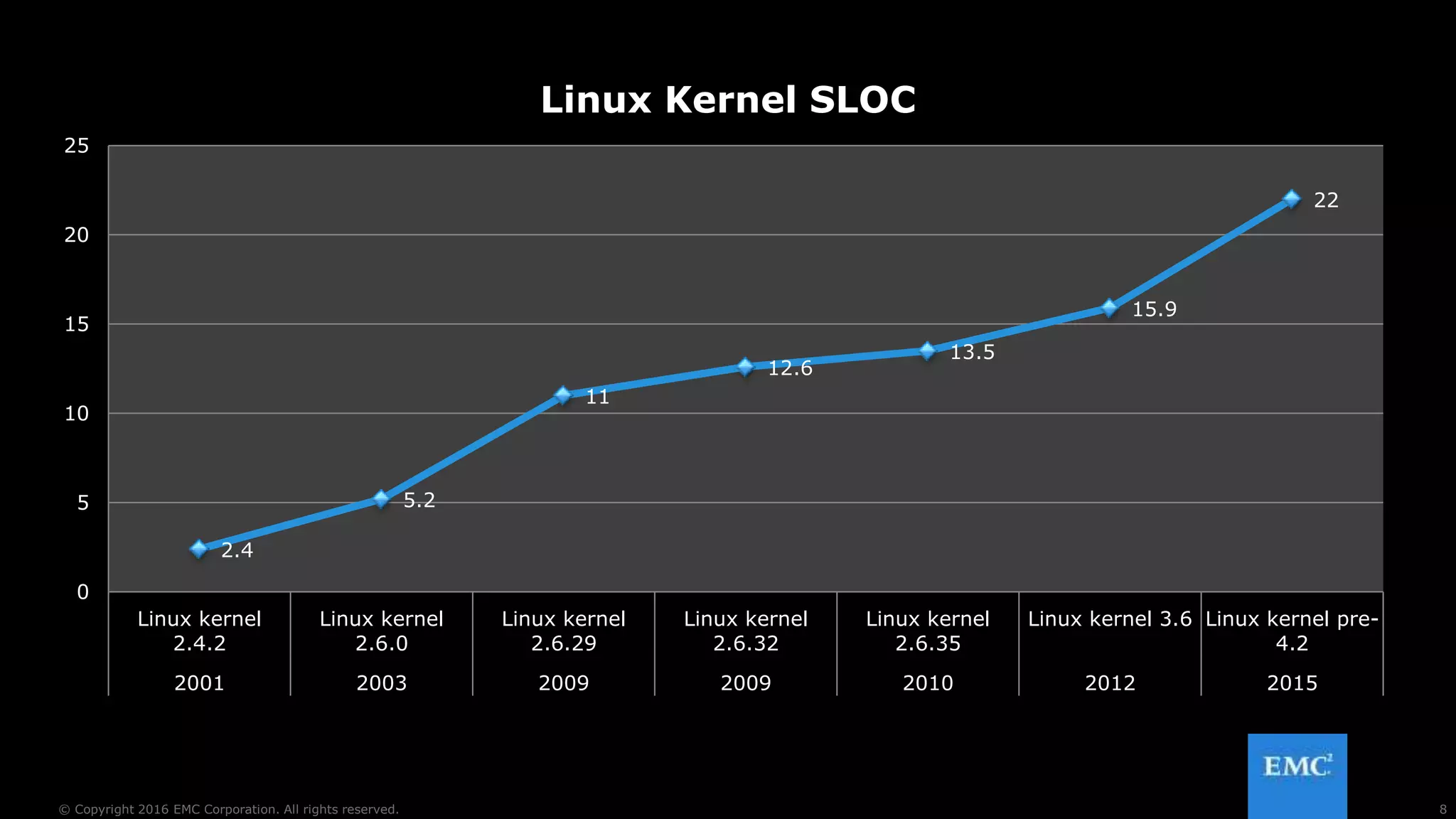 8© Copyright 2016 EMC Corporation. All rights reserved.
2.4
5.2
11
12.6
13.5
15.9
22
0
5
10
15
20
25
Linux kernel
2.4.2
Linux kernel
2.6.0
Linux kernel
2.6.29
Linux kernel
2.6.32
Linux kernel
2.6.35
Linux kernel 3.6 Linux kernel pre-
4.2
2001 2003 2009 2009 2010 2012 2015
Linux Kernel SLOC
 