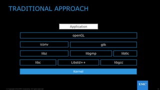 16© Copyright 2016 EMC Corporation. All rights reserved.
Application
Kernel
TRADITIONAL APPROACH
libc
libz
iconv
openGL
gtk
libgmp libtlc
Libstd++ libgcc
 