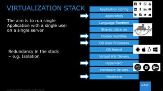 2© Copyright 2016 EMC Corporation. All rights reserved.
VIRTUALIZATION STACK
Redundancy in the stack
– e.g. Isolation
Application Config
Application
Language Runtime
Shared Libraries
Docker Runtime
OS User Processes
OS Kernel
Virtual HW Drivers
Hypervisor
Hardware Drivers
Hardware
The aim is to run single
Application with a single user
on a single server
 