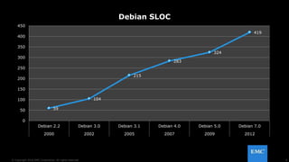 9© Copyright 2016 EMC Corporation. All rights reserved.
59
104
215
283
324
419
0
50
100
150
200
250
300
350
400
450
Debian 2.2 Debian 3.0 Debian 3.1 Debian 4.0 Debian 5.0 Debian 7.0
2000 2002 2005 2007 2009 2012
Debian SLOC
 