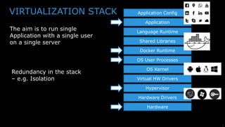 2
VIRTUALIZATION STACK
Redundancy in the stack
– e.g. Isolation
Application Config
Application
Language Runtime
Shared Libraries
Docker Runtime
OS User Processes
OS Kernel
Virtual HW Drivers
Hypervisor
Hardware Drivers
Hardware
The aim is to run single
Application with a single user
on a single server
 