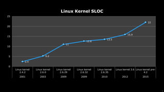 8
2.4
5.2
11
12.6
13.5
15.9
22
0
5
10
15
20
25
Linux kernel
2.4.2
Linux kernel
2.6.0
Linux kernel
2.6.29
Linux kernel
2.6.32
Linux kernel
2.6.35
Linux kernel 3.6 Linux kernel pre-
4.2
2001 2003 2009 2009 2010 2012 2015
Linux Kernel SLOC
 