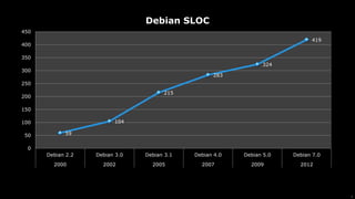9
59
104
215
283
324
419
0
50
100
150
200
250
300
350
400
450
Debian 2.2 Debian 3.0 Debian 3.1 Debian 4.0 Debian 5.0 Debian 7.0
2000 2002 2005 2007 2009 2012
Debian SLOC
 
