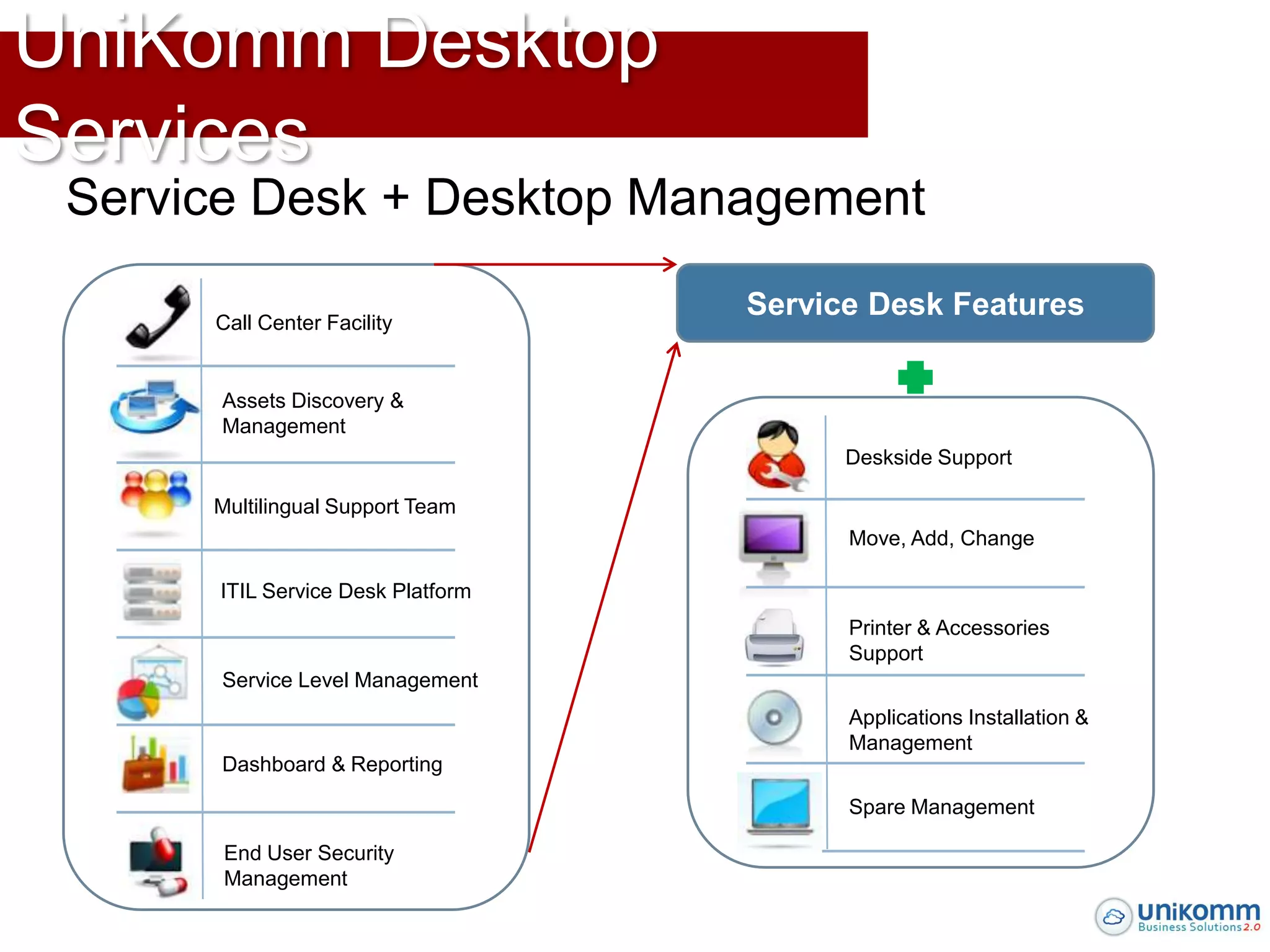 UniKomm Desktop
Services
 Service Desk + Desktop Management

      Call Center Facility
                                   Service Desk Features

       Assets Discovery &
       Management
                                         Deskside Support

      Multilingual Support Team
                                         Move, Add, Change

      ITIL Service Desk Platform
                                         Printer & Accessories
                                         Support
       Service Level Management
                                         Applications Installation &
                                         Management
       Dashboard & Reporting

                                         Spare Management

       End User Security
       Management
 