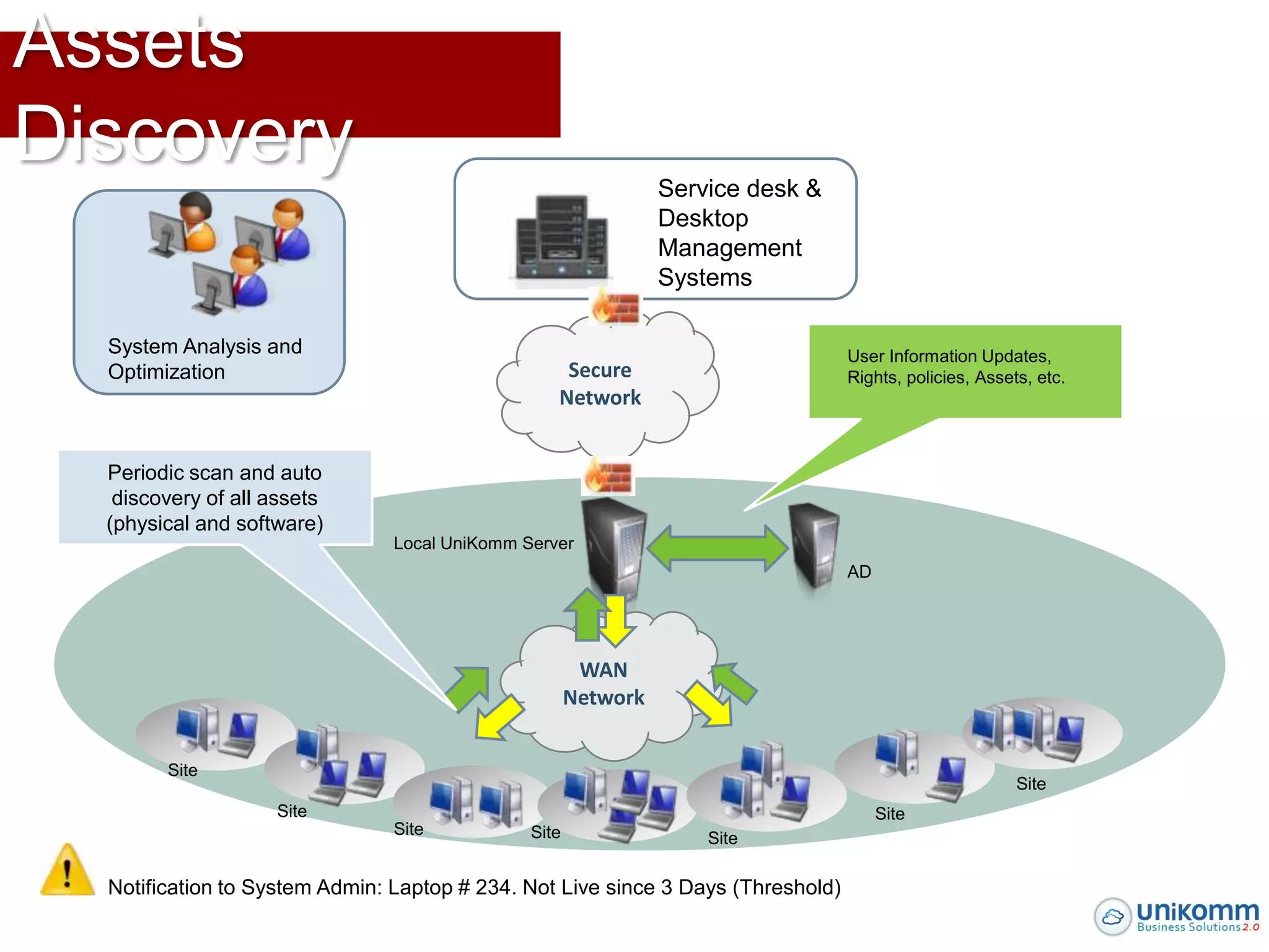 Assets
Discovery                                                       Service desk &
                                                                Desktop
                                                                     4
                                                                Management
                                                                Systems

  System Analysis and                                                             User Information Updates,
  Optimization                                     Secure                         Rights, policies, Assets, etc.
                                                  Network


  Periodic scan and auto
   discovery of all assets
  (physical and software)
                                Local UniKomm Server
                                                                                  AD




                                                       WAN
                                                      Network


        Site
                                                                                                         Site
                    Site                                                               Site
                                Site           Site                 Site

  Notification to System Admin: Laptop # 234. Not Live since 3 Days (Threshold)
 