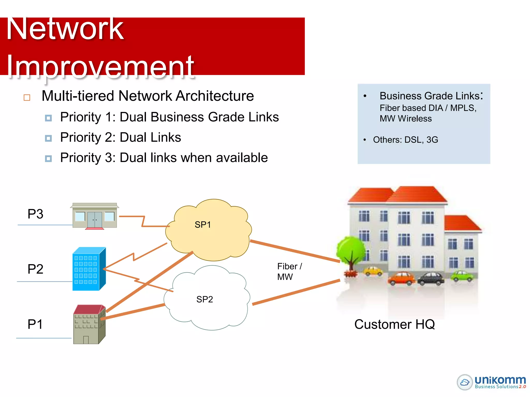 Network
Improvement
    Multi-tiered Network Architecture                       •   Business Grade Links:
                                                                 Fiber based DIA / MPLS,
         Priority 1: Dual Business Grade Links                  MW Wireless

         Priority 2: Dual Links                             • Others: DSL, 3G

         Priority 3: Dual links when available



 P3
                                   SP1




 P2                                               Fiber /
                                                  MW

                                   SP2

 P1                                                         Customer HQ
 