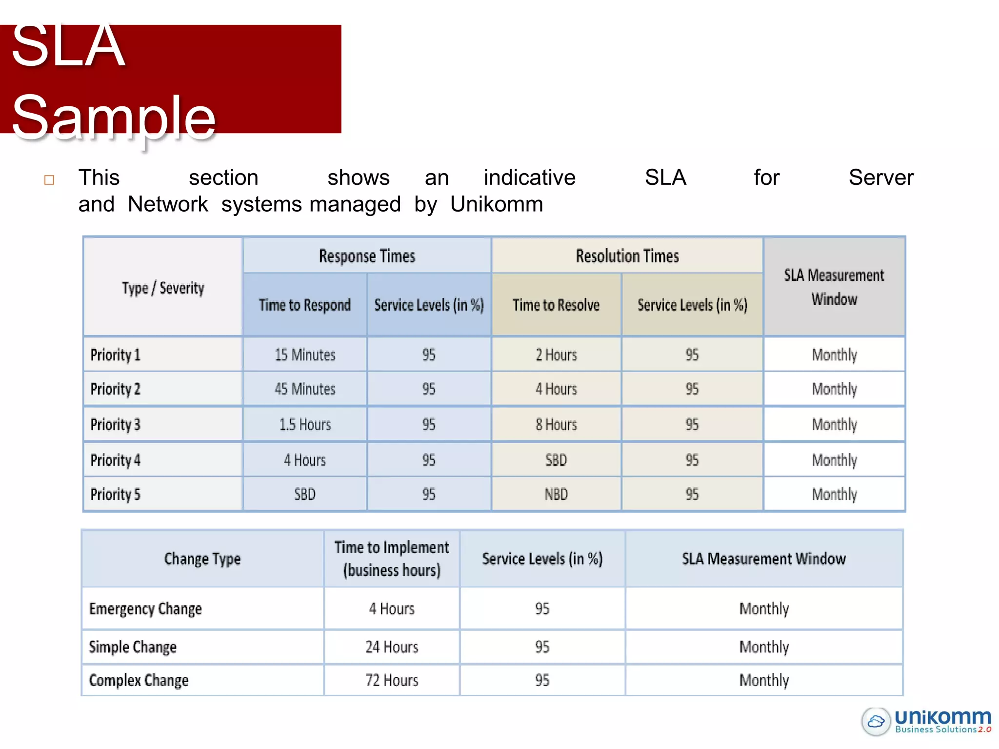 SLA
Sample
   This     section     shows   an   indicative   SLA   for   Server
    and Network systems managed by Unikomm
 