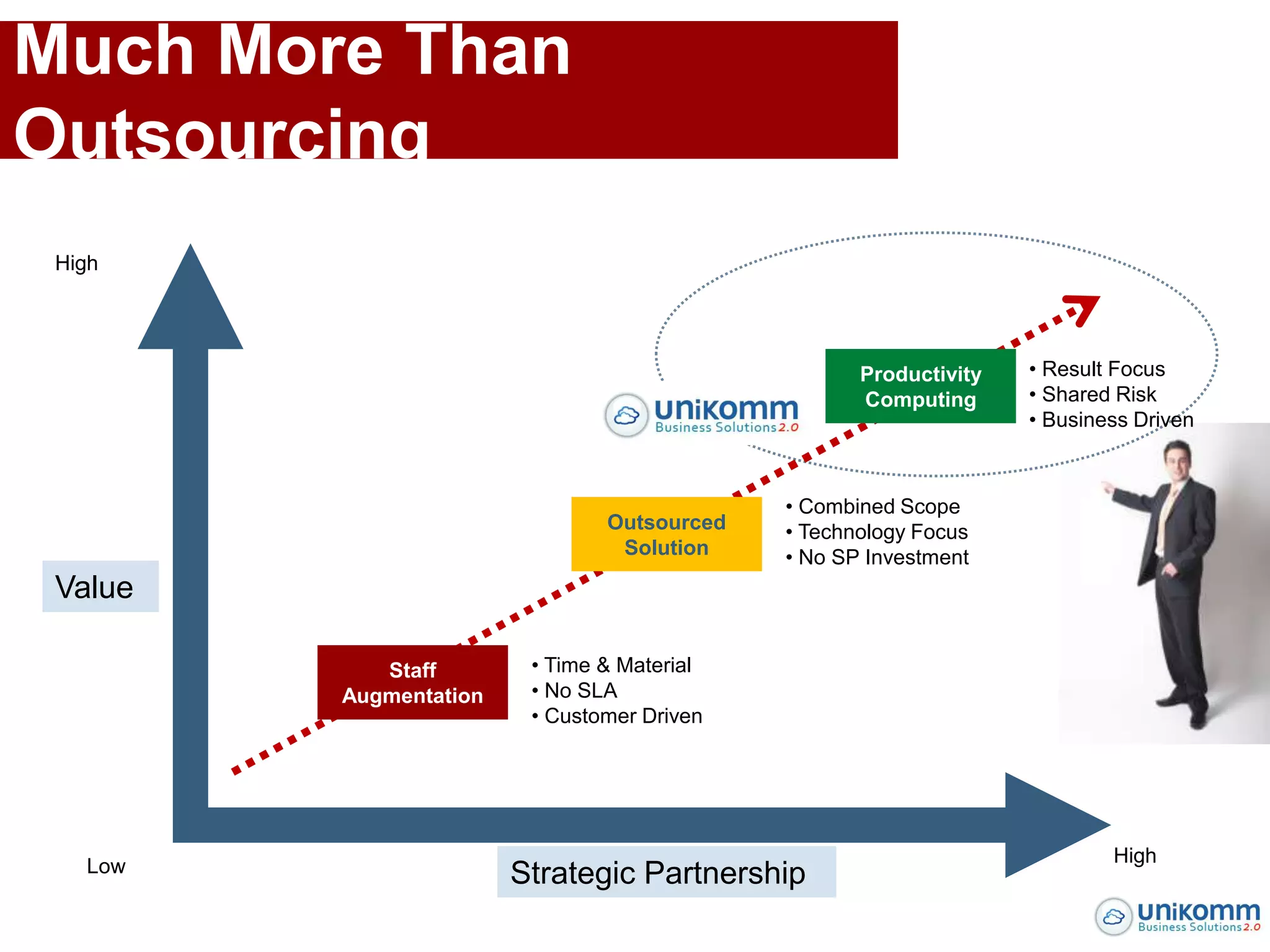 Much More Than
Outsourcing
 High




                                                    Productivity   • Result Focus
                                                    Computing      • Shared Risk
                                                                   • Business Driven



                                             • Combined Scope
                                Outsourced   • Technology Focus
                                 Solution    • No SP Investment
 Value

            Staff        • Time & Material
         Augmentation    • No SLA
                         • Customer Driven




                                                                           High
   Low                  Strategic Partnership
 