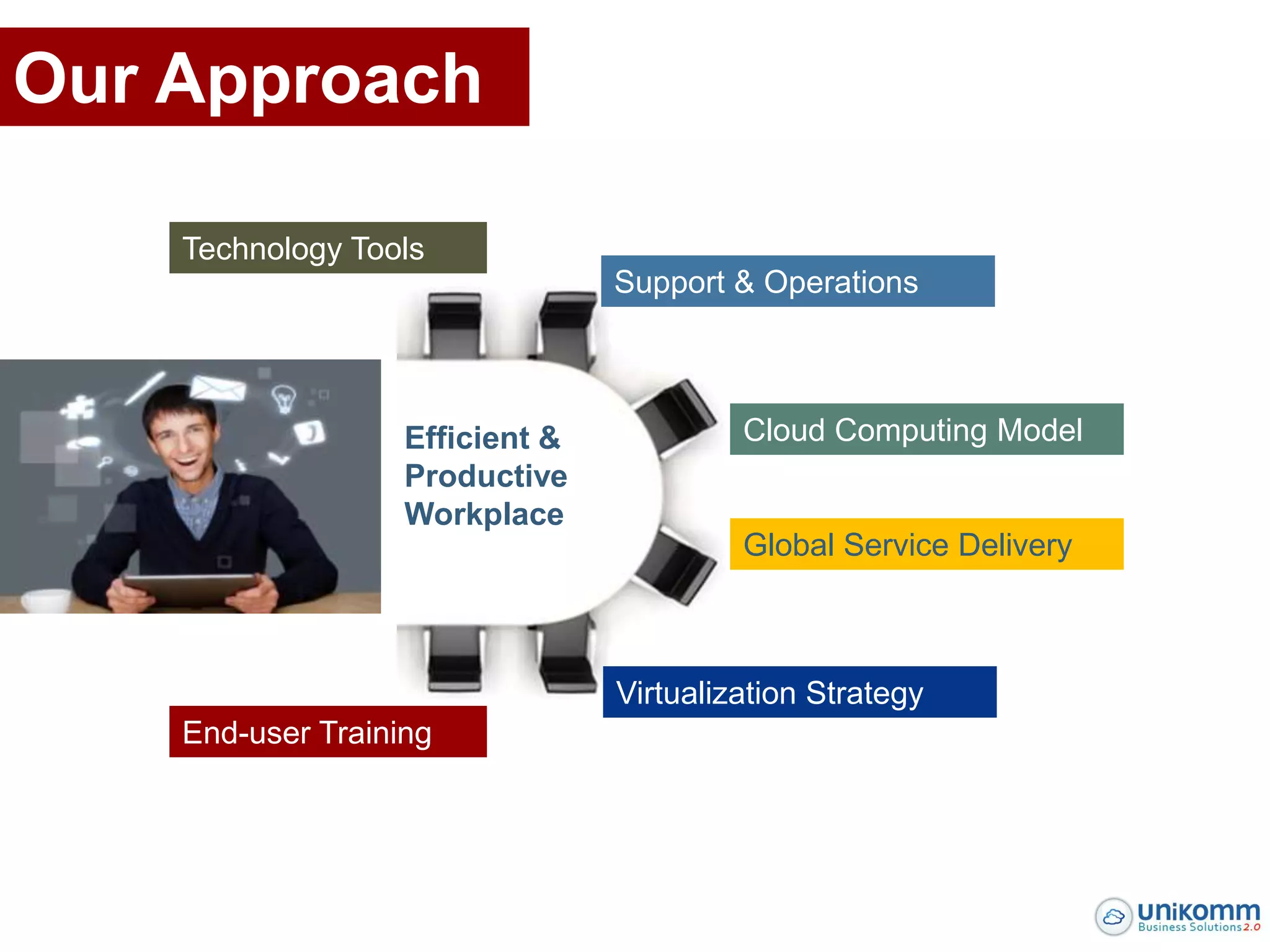 Our Approach

    Technology Tools
                                 Support & Operations



                   Efficient &            Cloud Computing Model
                   Productive
                   Workplace
                                          Global Service Delivery



                                 Virtualization Strategy
    End-user Training
 
