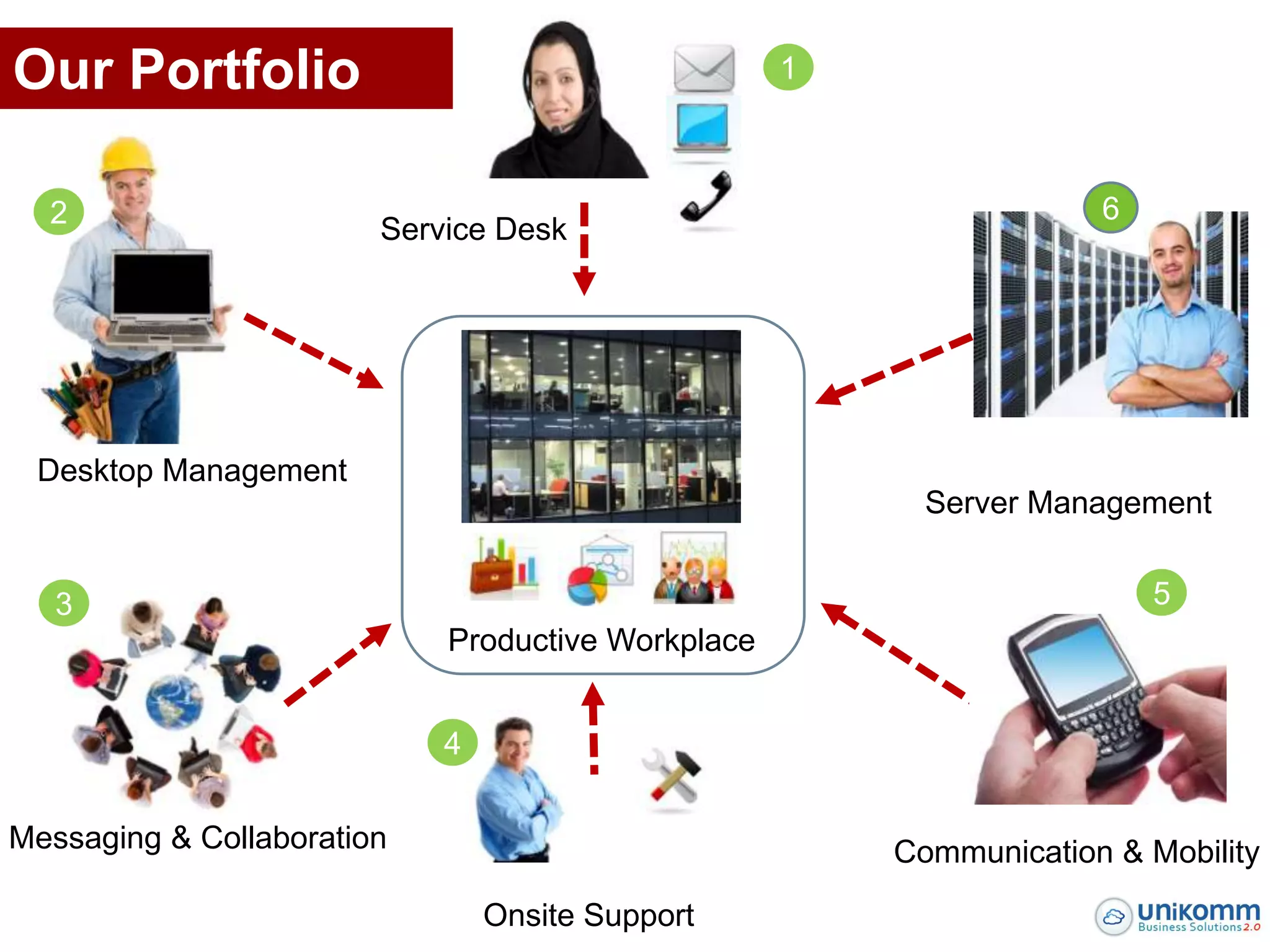 Our Portfolio                                      1



  2                                                                 6
                        Service Desk




 Desktop Management
                                                         Server Management


   3                                                                    5
                            Productive Workplace


                            4

Messaging & Collaboration                              Communication & Mobility
                                Onsite Support
 