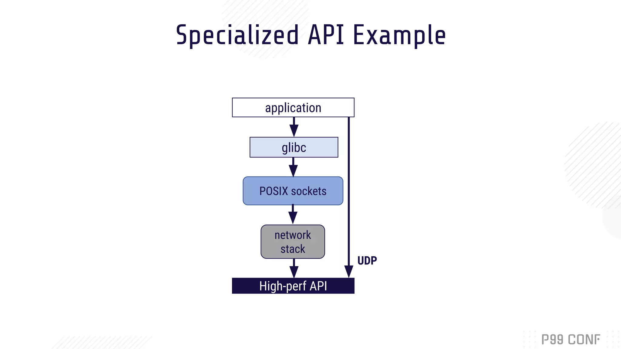application
glibc
POSIX sockets
network
stack
High-perf API
UDP
Specialized API Example
 