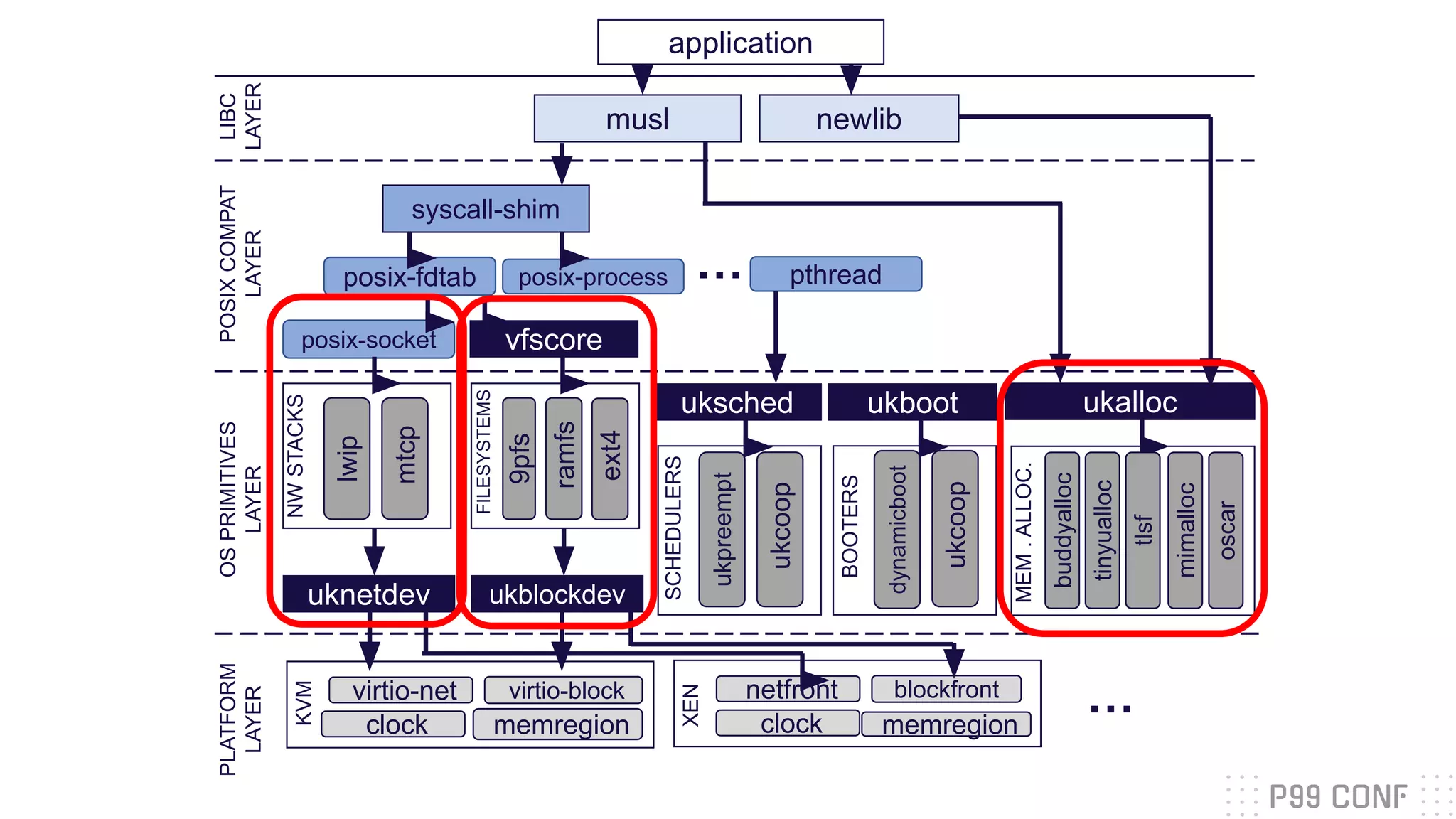 application
LIBC
LAYER
musl newlib
POSIX
COMPAT
LAYER
syscall-shim
posix-fdtab posix-process pthread
…
posix-socket
ramfs
OS
PRIMITIVES
LAYER
PLATFORM
LAYER
vfscore
lwip
NW
STACKS
mtcp
uknetdev
9pfs
FILESYSTEMS
ukblockdev
ext4
uksched
ukpreempt
SCHEDULERS
ukcoop
ukboot
dynamicboot
BOOTERS
ukcoop
ukalloc
buddyalloc
MEM
.
ALLOC.
tinyualloc
tlsf
mimalloc
oscar
KVM
virtio-net
clock
virtio-block
memregion
XEN netfront
clock
blockfront
memregion
…
 